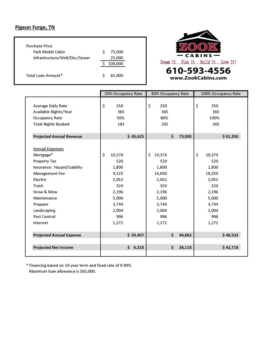 Park Model Pro Forma Pigeon Forge TN